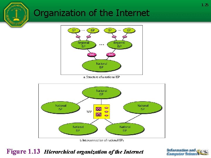 Organization of the Internet Figure 1. 13 Hierarchical organization of the Internet 1. 25