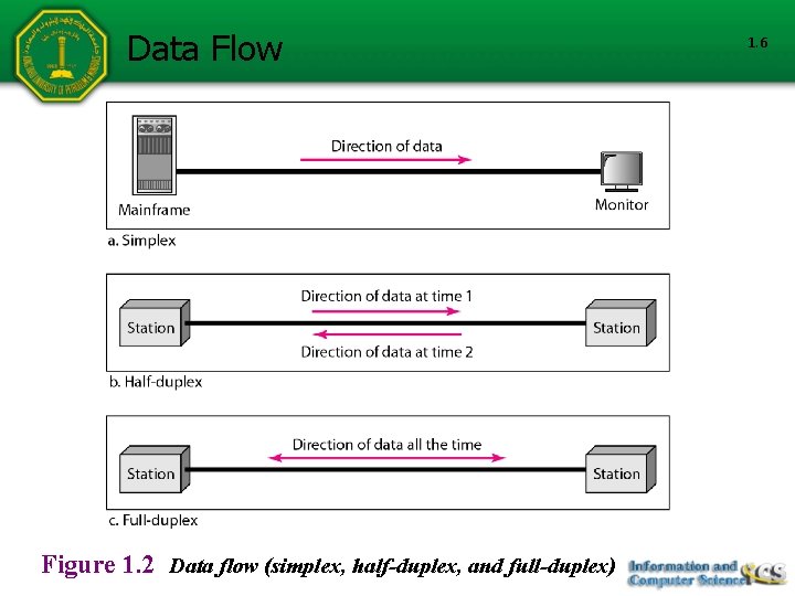 Data Flow Figure 1. 2 Data flow (simplex, half-duplex, and full-duplex) 1. 6 