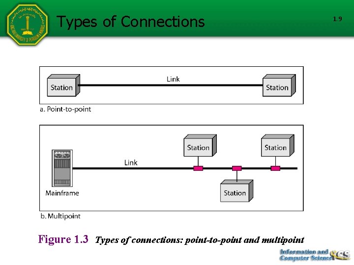 Types of Connections Figure 1. 3 Types of connections: point-to-point and multipoint 1. 9 Types of Connections Figure 1. 3 Types of connections: point-to-point and multipoint 1. 9