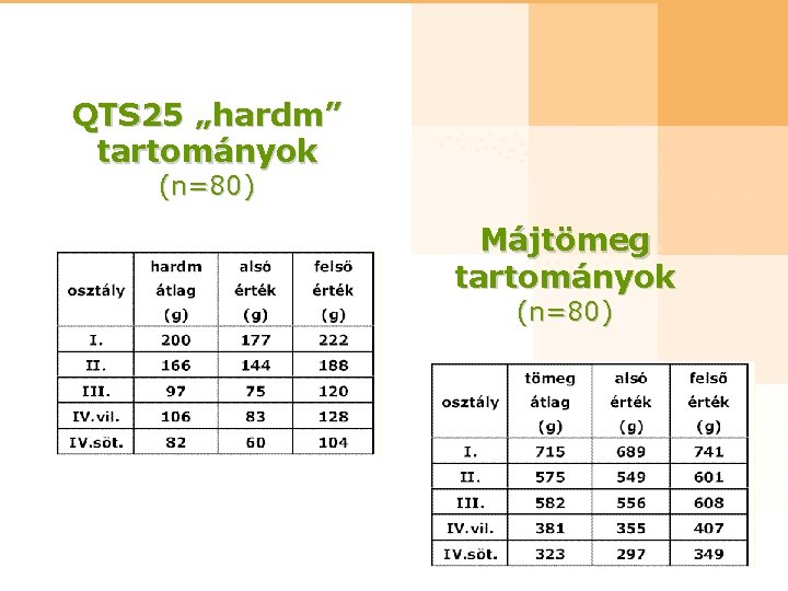 QTS 25 „hardm” tartományok (n=80) Májtömeg tartományok (n=80) 