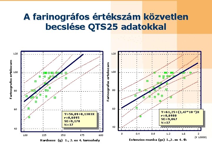 A farinográfos értékszám közvetlen becslése QTS 25 adatokkal 120 Farinografos ertekszam 120 100 80