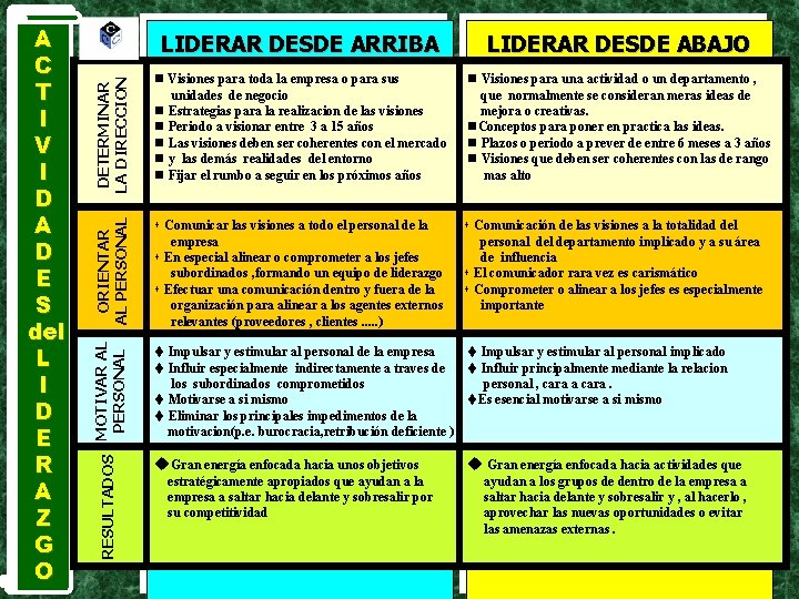 LIDERAR DESDE ARRIBA LIDERAR DESDE ABAJO DETERMINAR LA DIRECCION n Visiones para toda la