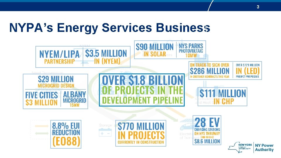 3 NYPA’s Energy Services Business 