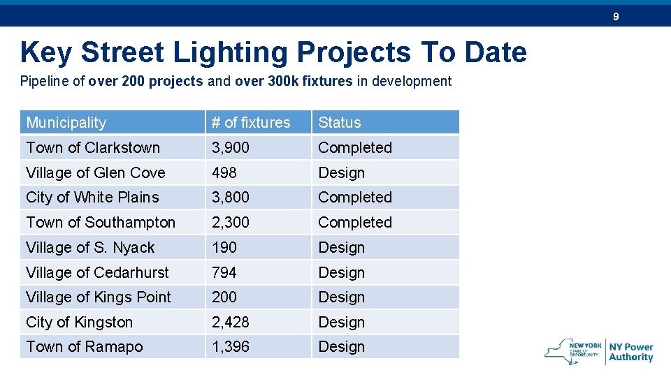 9 Key Street Lighting Projects To Date Pipeline of over 200 projects and over