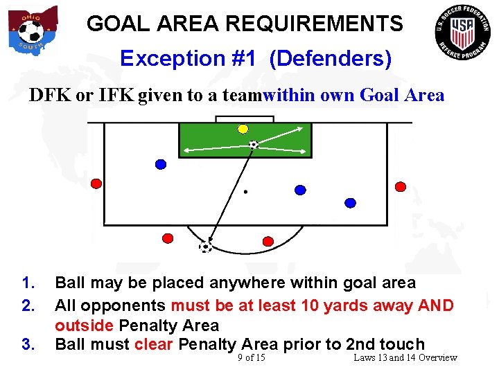 GOAL AREA REQUIREMENTS Exception #1 (Defenders) DFK or IFK given to a teamwithin own