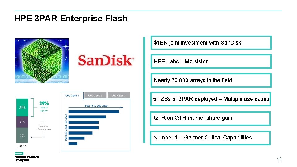 HPE 3 PAR Enterprise Flash $1 BN joint investment with San. Disk HPE Labs HPE 3 PAR Enterprise Flash $1 BN joint investment with San. Disk HPE Labs