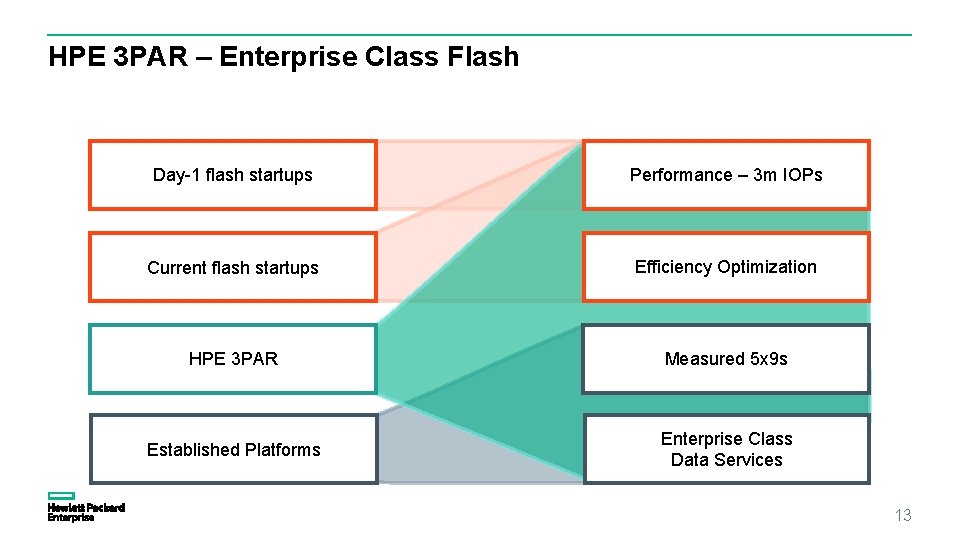 HPE 3 PAR – Enterprise Class Flash Day-1 flash startups Performance – 3 m HPE 3 PAR – Enterprise Class Flash Day-1 flash startups Performance – 3 m