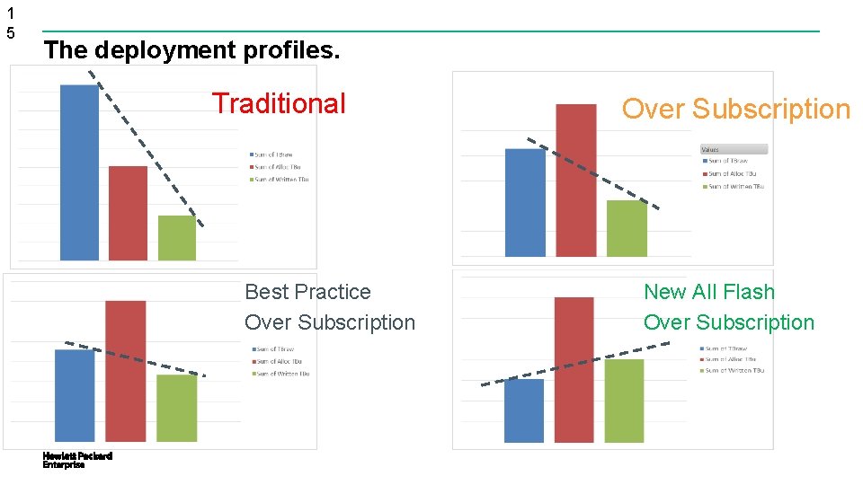 1 5 The deployment profiles. Traditional Best Practice Over Subscription New All Flash Over 1 5 The deployment profiles. Traditional Best Practice Over Subscription New All Flash Over