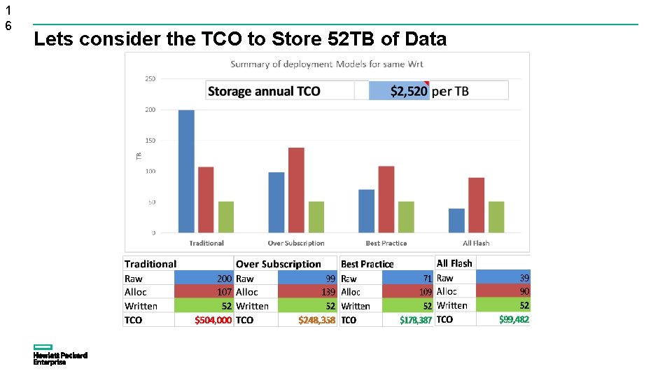 1 6 Lets consider the TCO to Store 52 TB of Data 1 6 Lets consider the TCO to Store 52 TB of Data