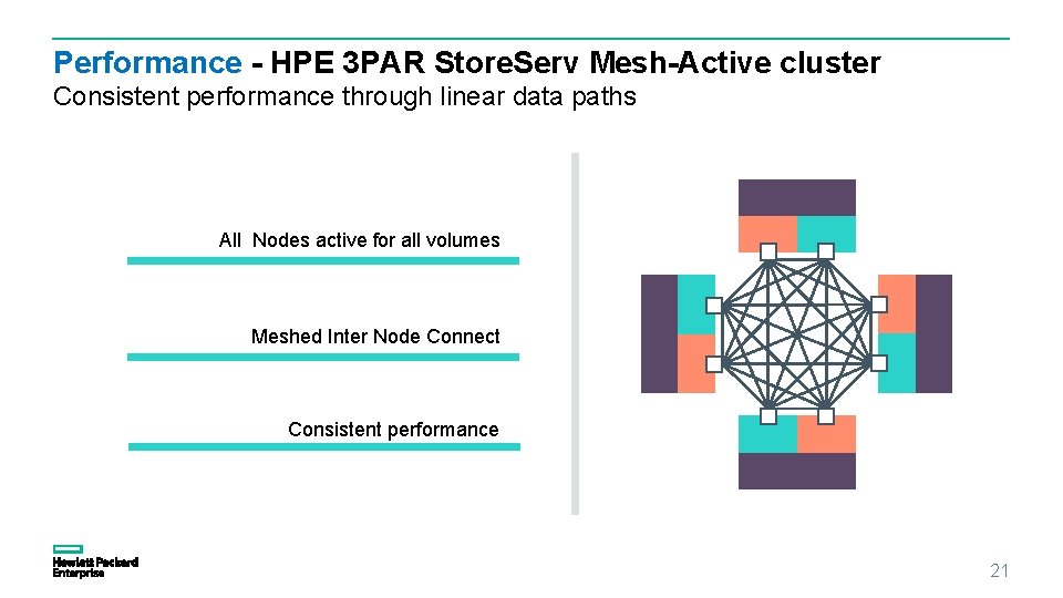 Performance - HPE 3 PAR Store. Serv Mesh-Active cluster Consistent performance through linear data Performance - HPE 3 PAR Store. Serv Mesh-Active cluster Consistent performance through linear data