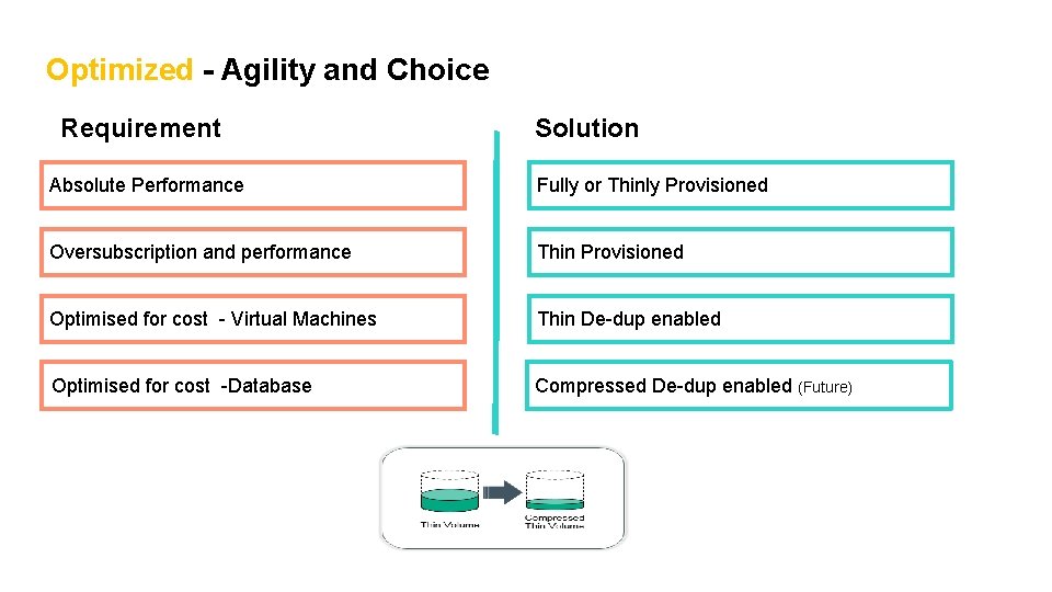 Optimized - Agility and Choice Requirement Solution Absolute Performance Fully or Thinly Provisioned Oversubscription Optimized - Agility and Choice Requirement Solution Absolute Performance Fully or Thinly Provisioned Oversubscription
