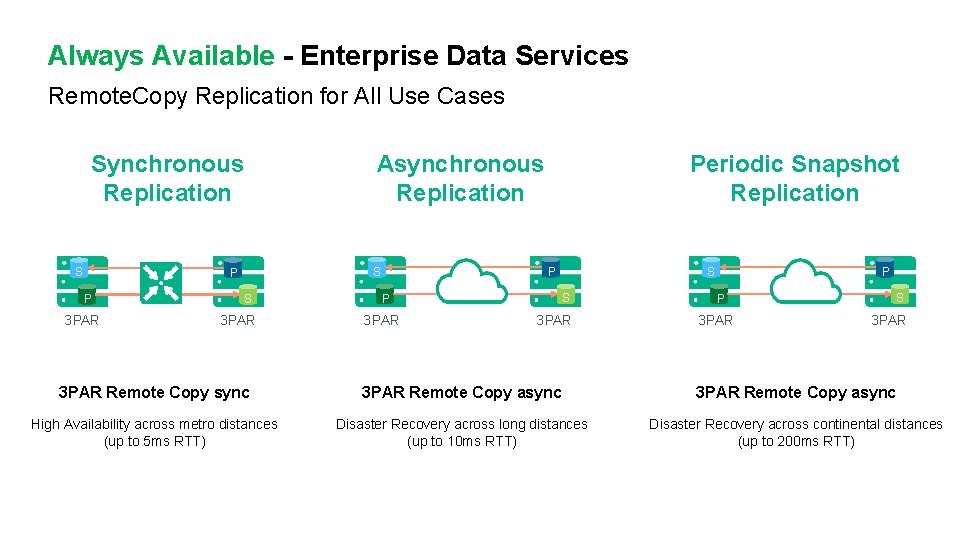 Always Available - Enterprise Data Services Remote. Copy Replication for All Use Cases Synchronous Always Available - Enterprise Data Services Remote. Copy Replication for All Use Cases Synchronous