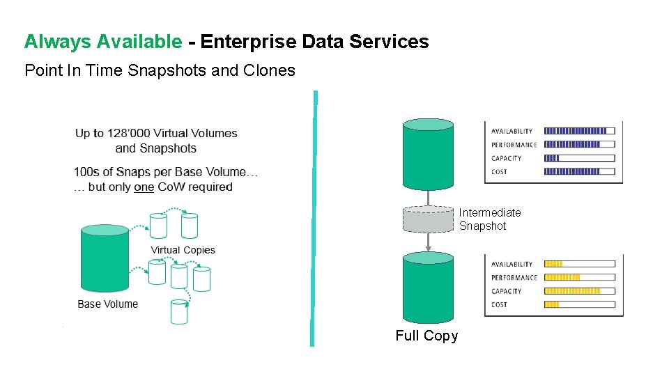 Always Available - Enterprise Data Services Point In Time Snapshots and Clones Intermediate Snapshot Always Available - Enterprise Data Services Point In Time Snapshots and Clones Intermediate Snapshot
