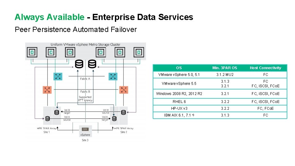 Always Available - Enterprise Data Services Peer Persistence Automated Failover OS Min. 3 PAR Always Available - Enterprise Data Services Peer Persistence Automated Failover OS Min. 3 PAR