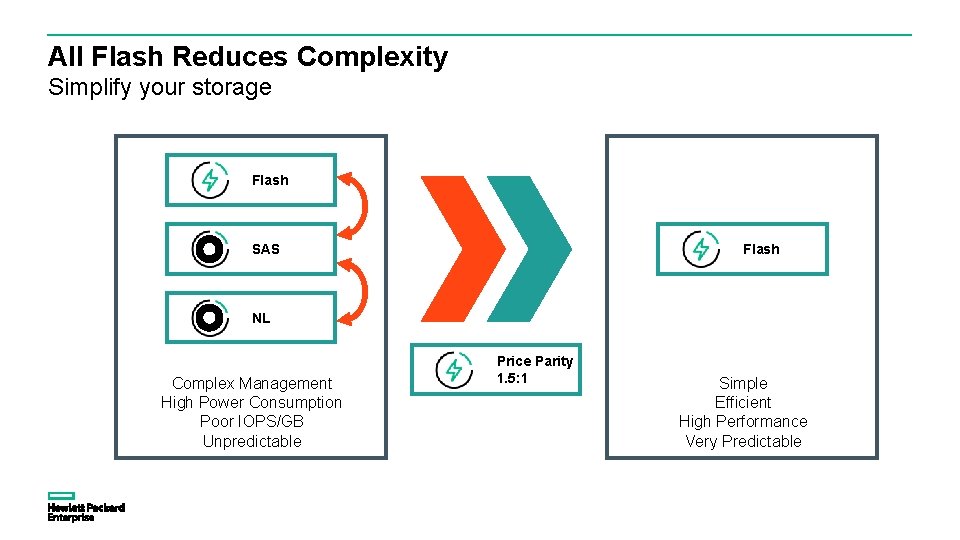 All Flash Reduces Complexity Simplify your storage Flash SAS Flash NL Complex Management High All Flash Reduces Complexity Simplify your storage Flash SAS Flash NL Complex Management High