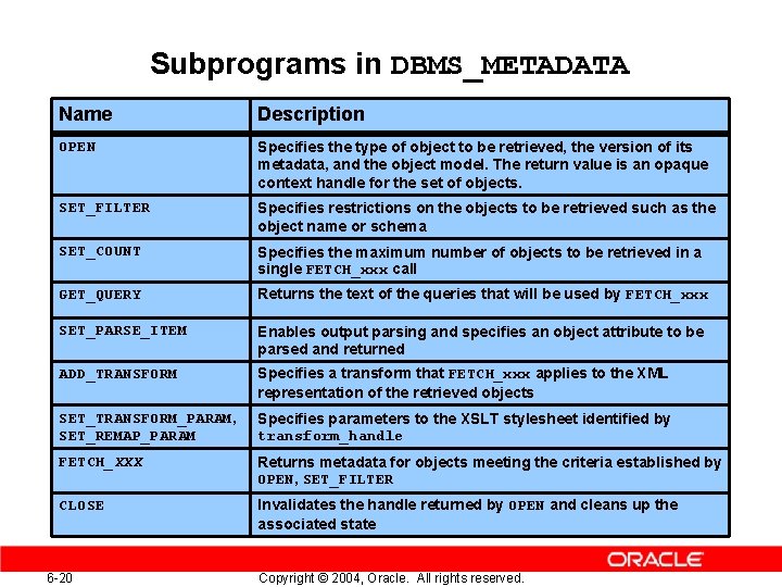 Subprograms in DBMS_METADATA Name Description OPEN Specifies the type of object to be retrieved, Subprograms in DBMS_METADATA Name Description OPEN Specifies the type of object to be retrieved,
