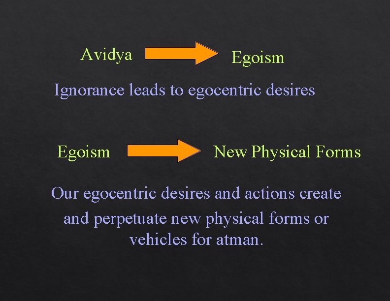 Avidya Egoism Ignorance leads to egocentric desires Egoism New Physical Forms Our egocentric desires