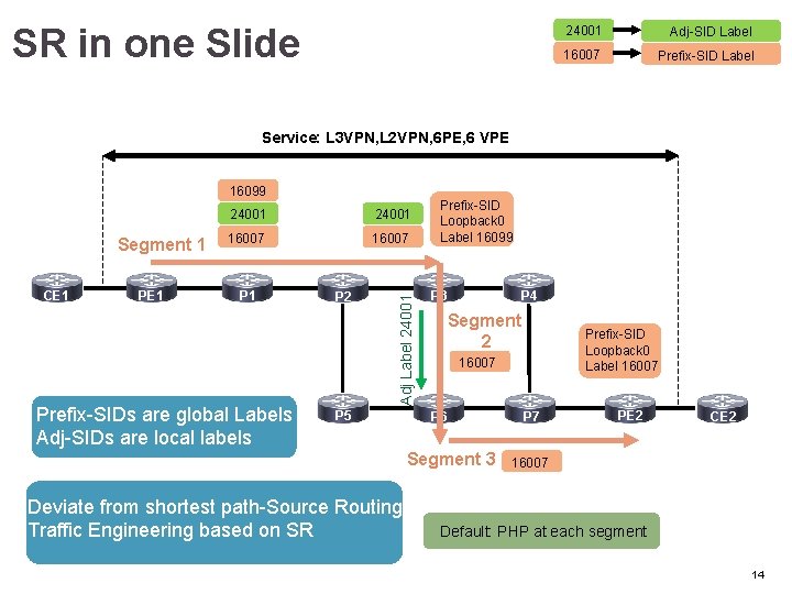 SR in one Slide 24001 Adj-SID Label 16007 Prefix-SID Label Service: L 3 VPN,
