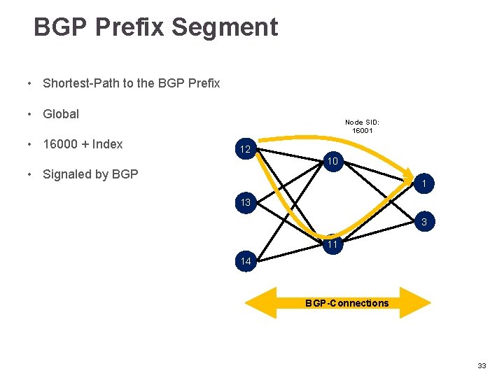 BGP Prefix Segment • Shortest-Path to the BGP Prefix • Global • 16000 +