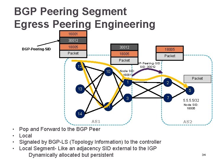 BGP Peering Segment Egress Peering Engineering 16001 30012 BGP-Peering-SID 18005 30012 Packet 18005 Packet