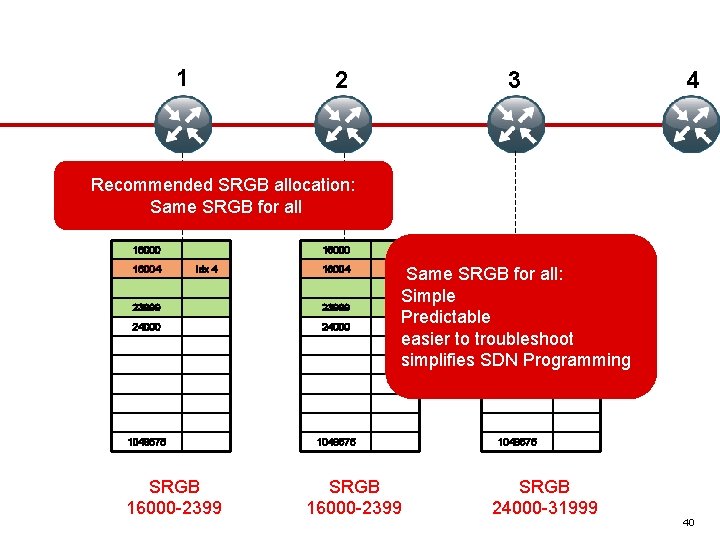 1 2 3 4 Recommended SRGB allocation: Same SRGB for all 16000 16004 16000