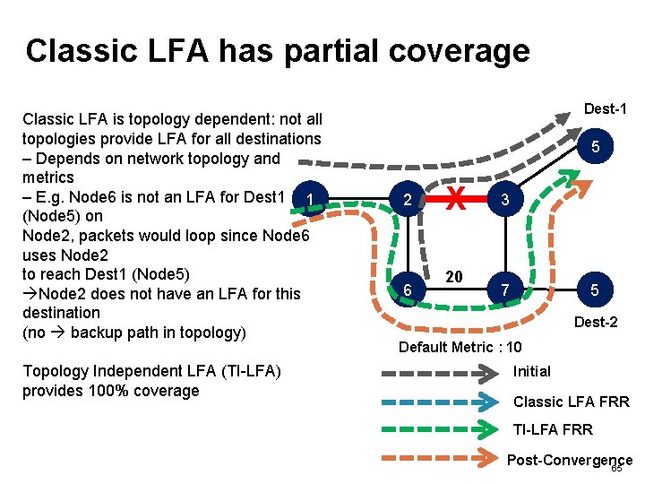 Classic LFA has partial coverage Classic LFA is topology dependent: not all topologies provide