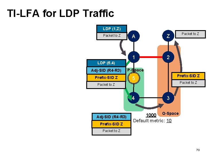 TI-LFA for LDP Traffic LDP (1, Z) Packet to Z A Z 1 2