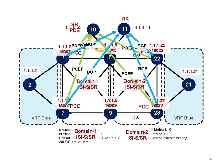 RR SR PCE 1. 10 BGP 1. 1. 1. 3 PCEPBGP-LS 16003 PCC 3