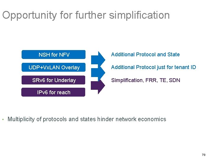 Opportunity for further simplification NSH for NFV UDP+Vx. LAN Overlay SRv 6 for Underlay