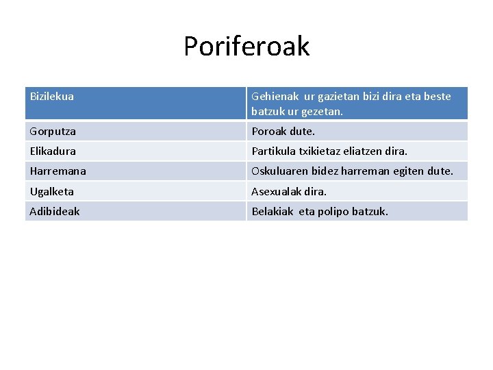 Poriferoak Bizilekua Gehienak ur gazietan bizi dira eta beste batzuk ur gezetan. Gorputza Poroak