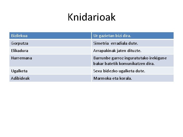 Knidarioak Bizilekua Ur gazietan bizi dira. Gorputza Simetria erradiala dute. Elikadura Arrapakinak jaten dituzte.