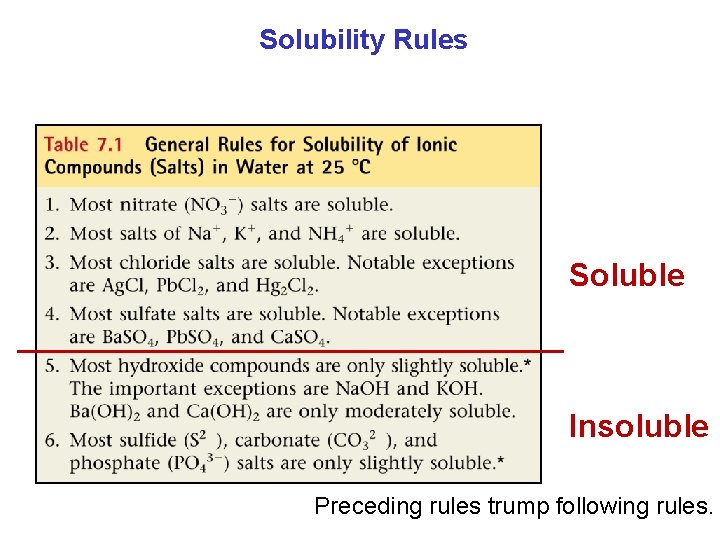 Solubility Rules Soluble Insoluble Preceding rules trump following rules. 