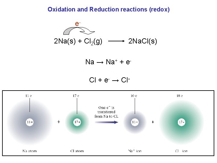 Oxidation and Reduction reactions (redox) e 2 Na(s) + Cl 2(g) 2 Na. Cl(s)