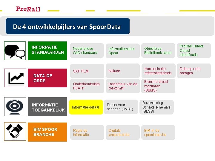 De 4 ontwikkelpijlers van Spoor. Data INFORMATIE STANDAARDEN DATA OP ORDE BIM SPOOR BRANCHE
