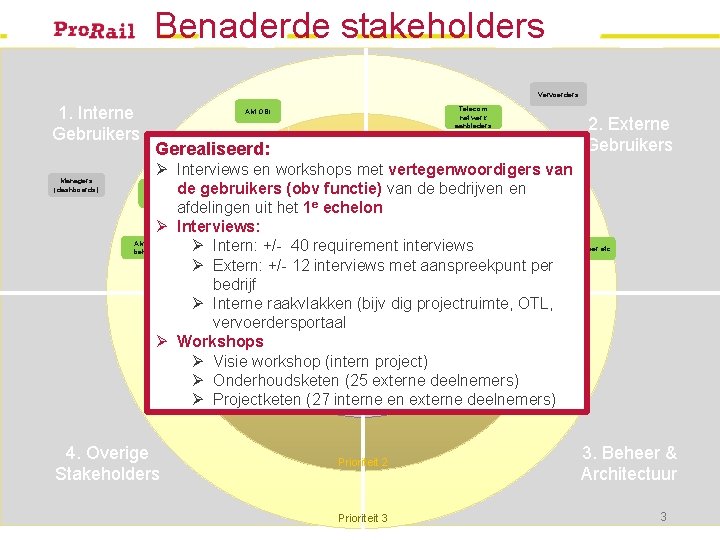 Benaderde stakeholders Vervoerders 1. Interne Gebruikers Managers (dashboards) Telecom netwerk aanbieders AM OBI Gerealiseerd:
