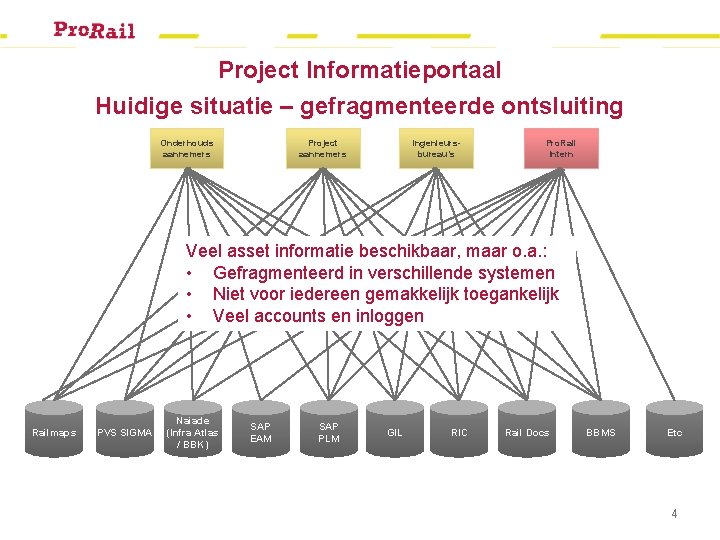 Project Informatieportaal Huidige situatie – gefragmenteerde ontsluiting Onderhouds aannemers Project aannemers Ingenieursbureau’s Pro. Rail