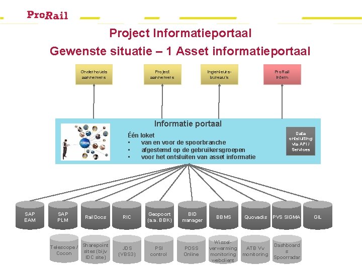 Project Informatieportaal Gewenste situatie – 1 Asset informatieportaal Onderhouds aannemers Project aannemers Ingenieursbureau’s Pro.