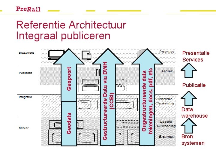 Presentatie Services Ongestructureerde data tekeningen, docs, pdf, etc Gestructureerde Data via DWH (CCBI) Geodata