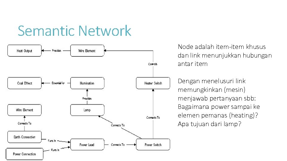 Semantic Network Node adalah item-item khusus dan link menunjukkan hubungan antar item Dengan menelusuri