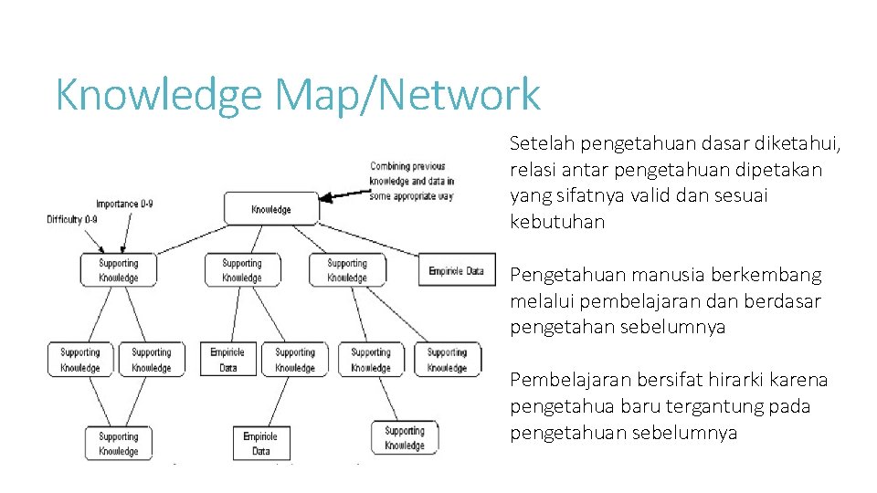Knowledge Map/Network Setelah pengetahuan dasar diketahui, relasi antar pengetahuan dipetakan yang sifatnya valid dan