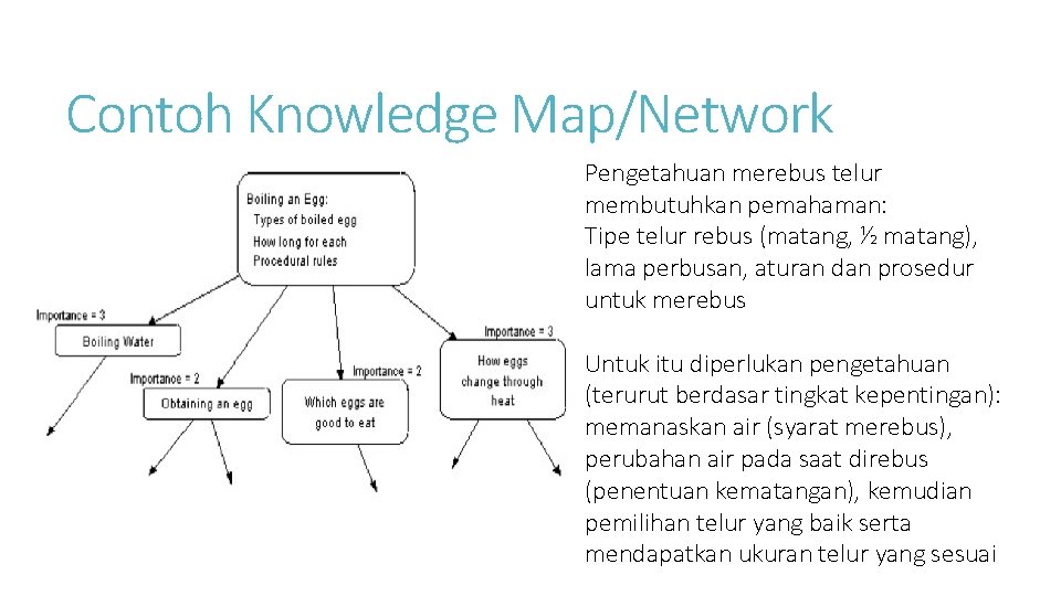 Contoh Knowledge Map/Network Pengetahuan merebus telur membutuhkan pemahaman: Tipe telur rebus (matang, ½ matang),