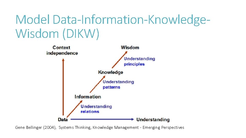 Model Data-Information-Knowledge. Wisdom (DIKW) Gene Bellinger (2004), Systems Thinking, Knowledge Management - Emerging Perspectives