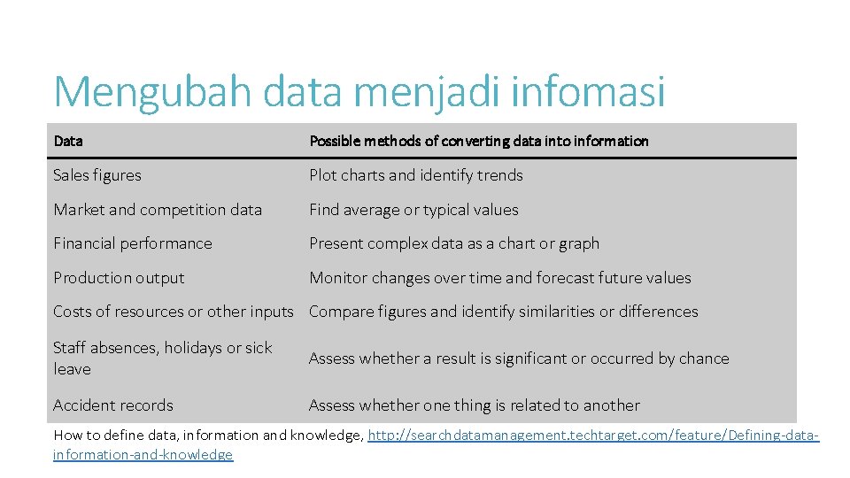 Mengubah data menjadi infomasi Data Possible methods of converting data into information Sales figures