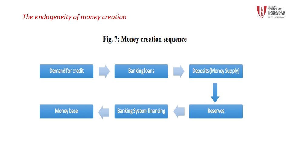 The endogeneity of money creation 