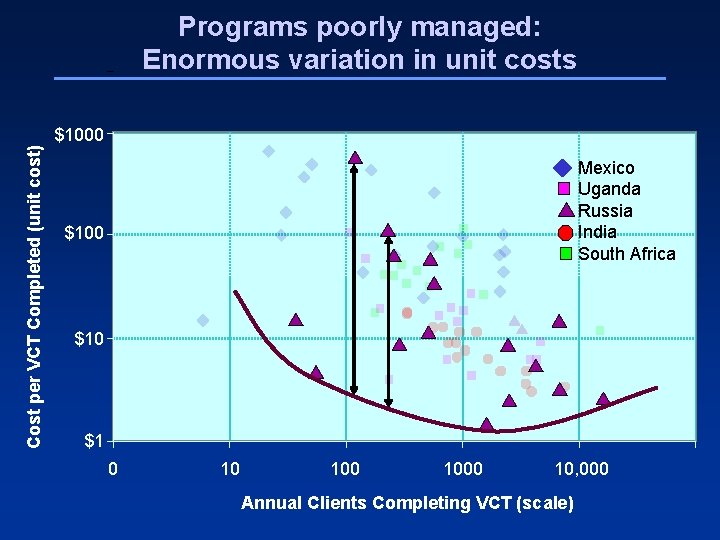 Programs poorly managed: Enormous variation in unit costs Cost per VCT Completed (unit cost)