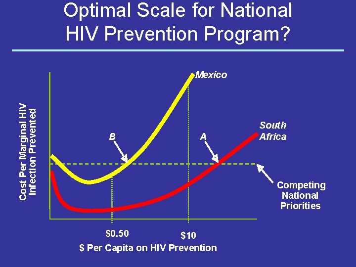 Optimal Scale for National HIV Prevention Program? Cost Per Marginal HIV Infection Prevented Mexico