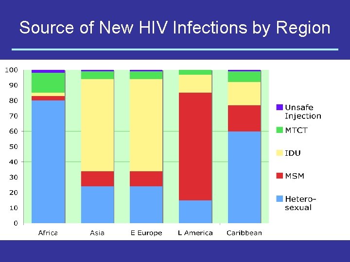 Source of New HIV Infections by Region 