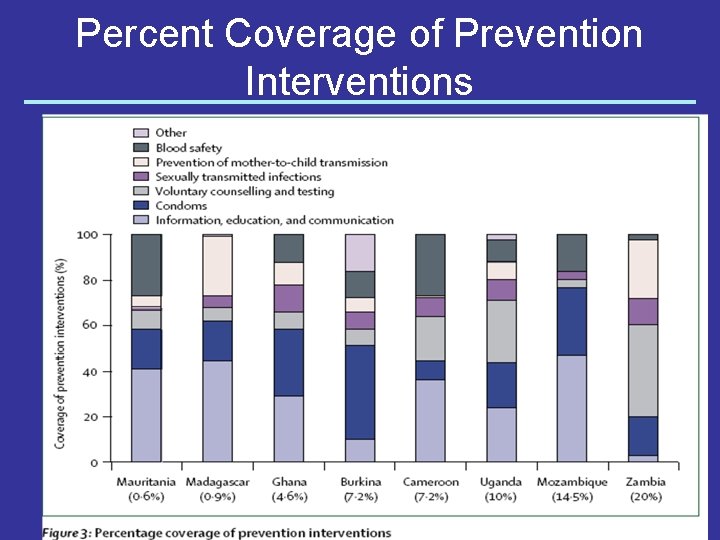 Percent Coverage of Prevention Interventions 