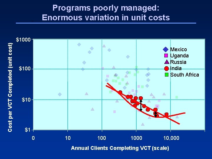 Programs poorly managed: Enormous variation in unit costs Cost per VCT Completed (unit cost)