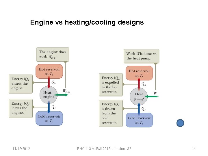 Engine vs heating/cooling designs 11/19/2012 PHY 113 A Fall 2012 -- Lecture 32 14